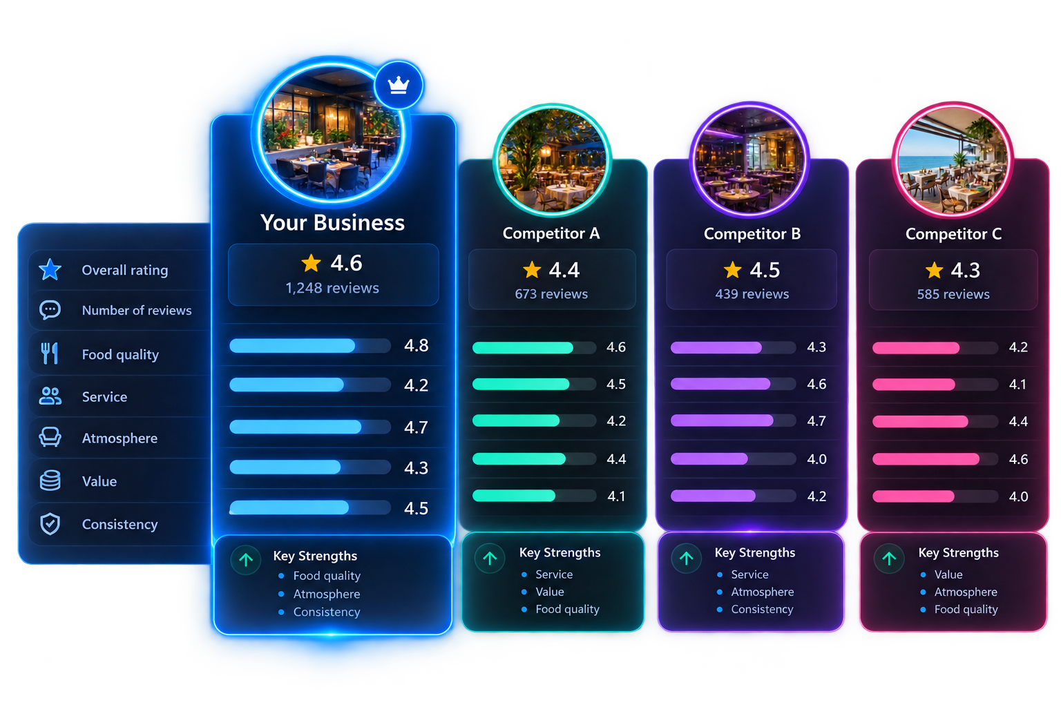 Illustrative comparison of Your Business and three competitors across ratings, review counts, food quality, service, atmosphere, value and consistency.